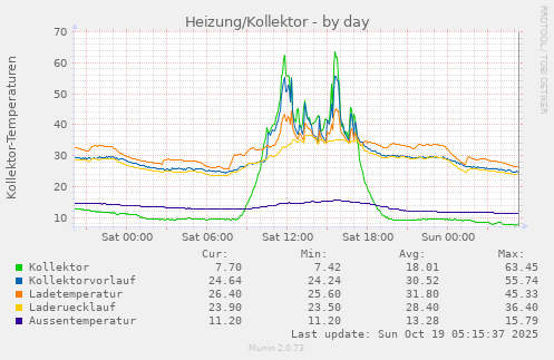 Heizung/Kollektor