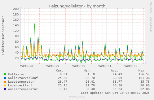 Heizung/Kollektor
