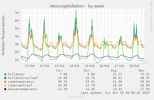 Heizung/Kollektor