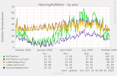 Heizung/Kollektor