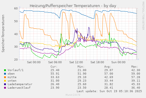 Heizung/Pufferspeicher