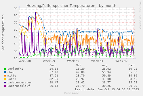 Heizung/Pufferspeicher