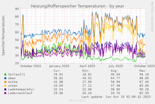 Heizung/Pufferspeicher