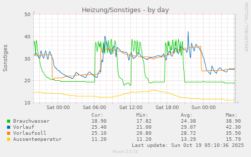 Heizung/Sonstiges