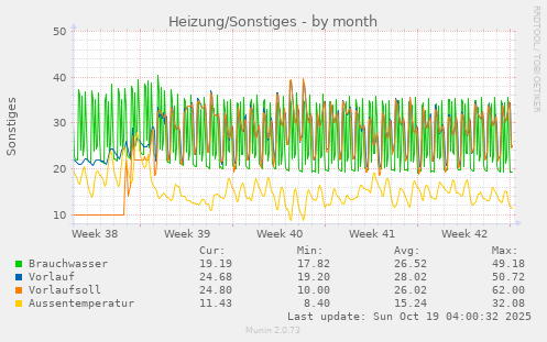 Heizung/Sonstiges