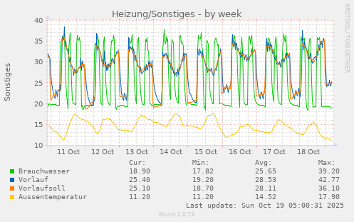 Heizung/Sonstiges