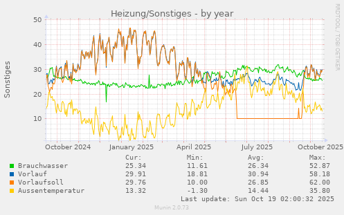 Heizung/Sonstiges